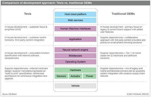 車(chē)企自主軟件開(kāi)發(fā)的戰(zhàn)略考量與路徑選擇